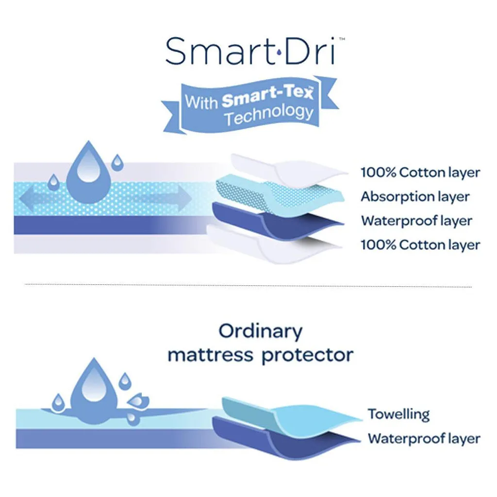 LTC Smart-Dri Fitted Mattress Protector - Bassinet