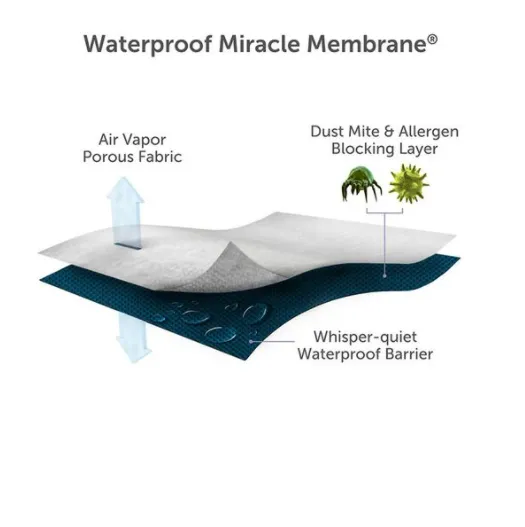 Protect-A-Bed® Premium Fitted Waterproof Mattress Protector