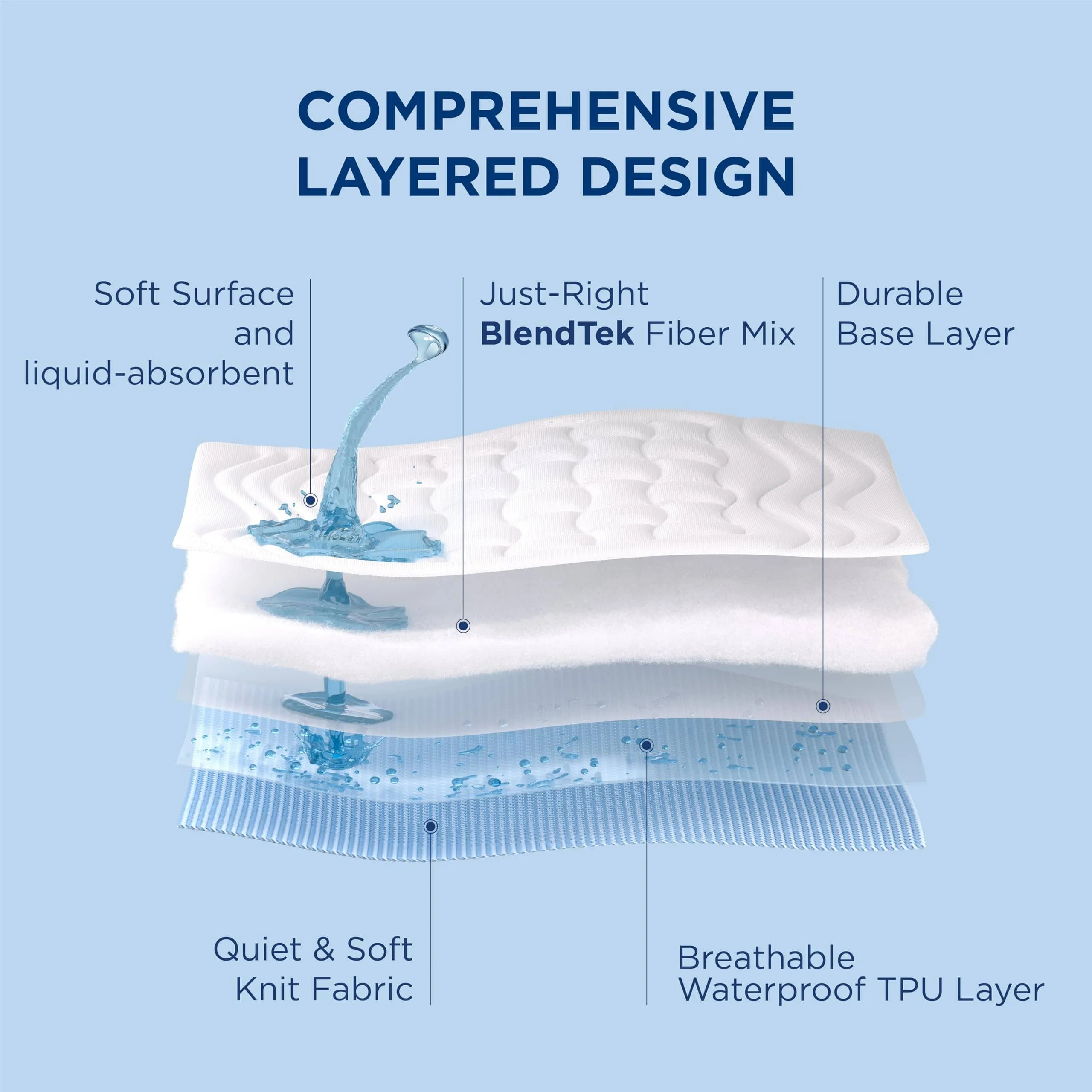 Water-Proof Three-Zone Mattress Pad